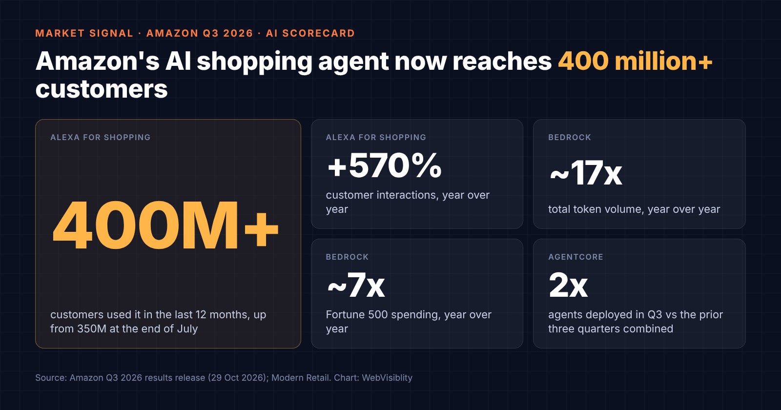 Scorecard of Amazon AI figures from Q3 2026: Alexa for Shopping used by 400 million+ customers in the last 12 months, up from 350 million at the end of July; interactions up 570% year over year; Bedrock token volume up about 17 times; Fortune 500 Bedrock spending up about 7 times; AgentCore customers deployed 2 times more agents in Q3 than the prior three quarters combined.