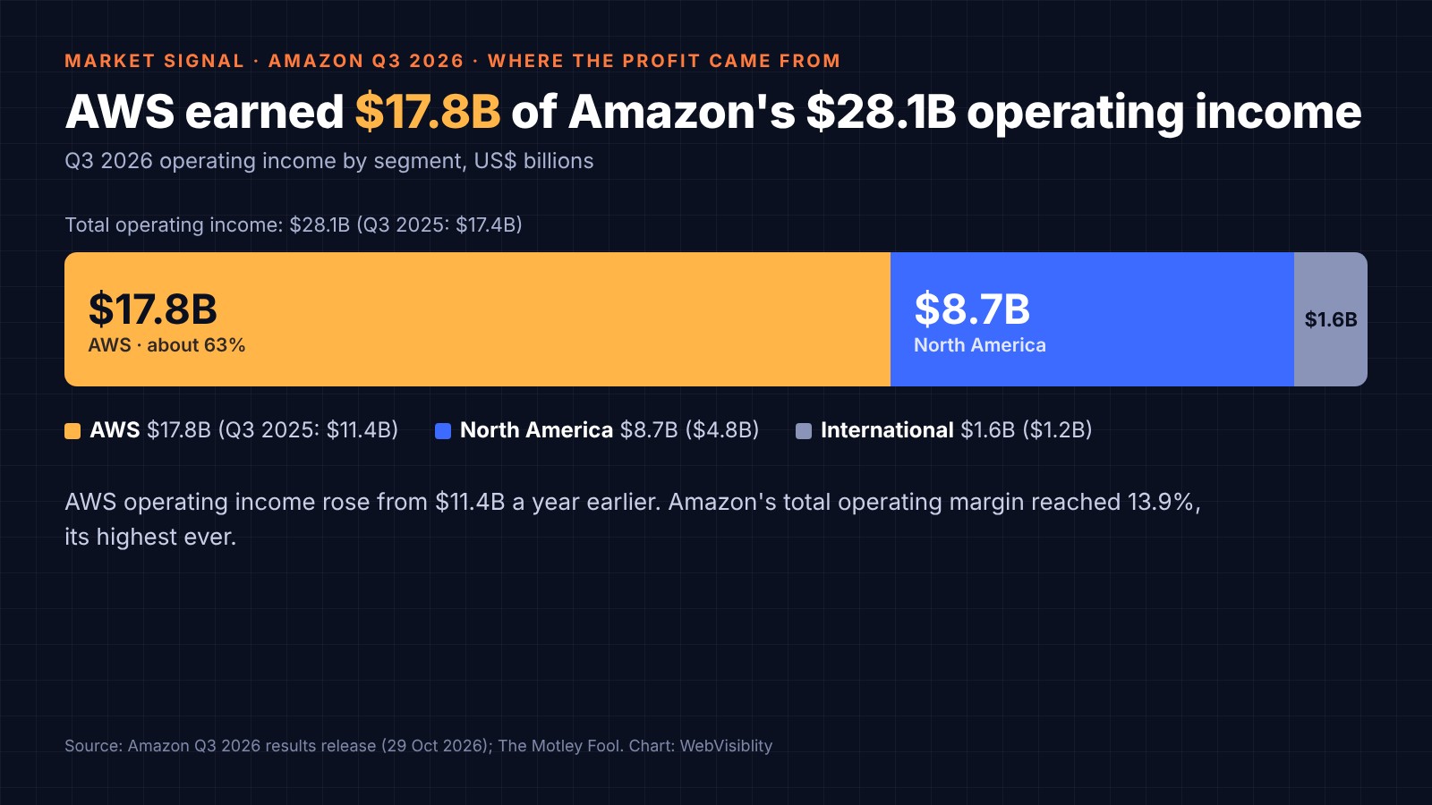 Stacked bar of Amazon's Q3 2026 operating income of $28.1 billion: AWS $17.8 billion (about 63%), North America $8.7 billion, International $1.6 billion. A year earlier the segments earned $11.4 billion, $4.8 billion and $1.2 billion.