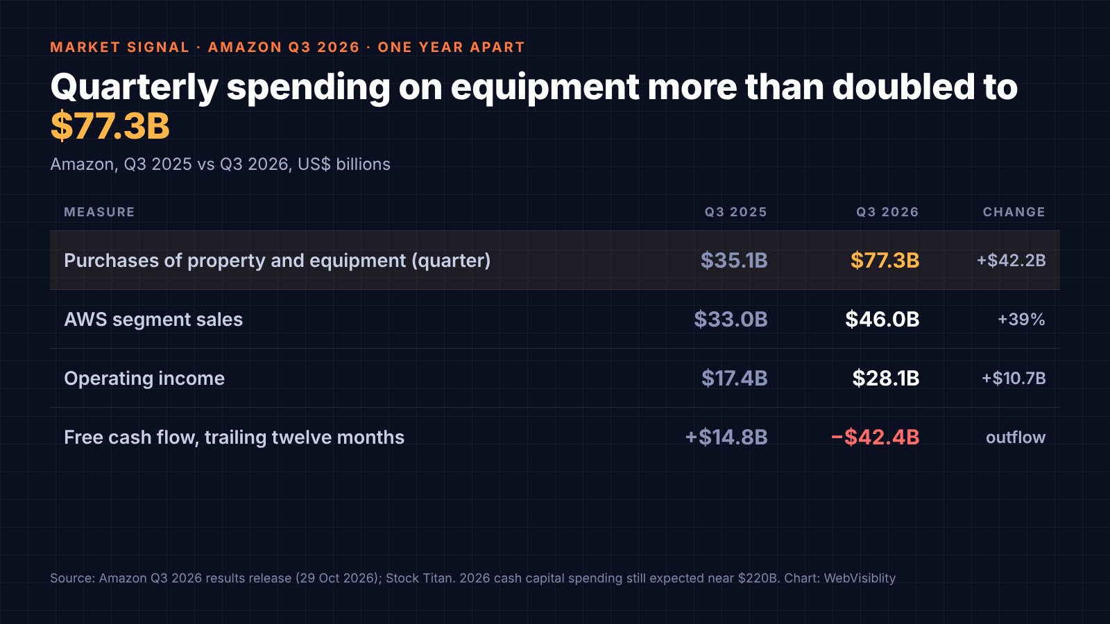 Comparison table, Q3 2025 vs Q3 2026: purchases of property and equipment $35.1 billion to $77.3 billion; AWS sales $33.0 billion to $46.0 billion, up 39%; operating income $17.4 billion to $28.1 billion; trailing twelve month free cash flow from an inflow of $14.8 billion to an outflow of $42.4 billion.