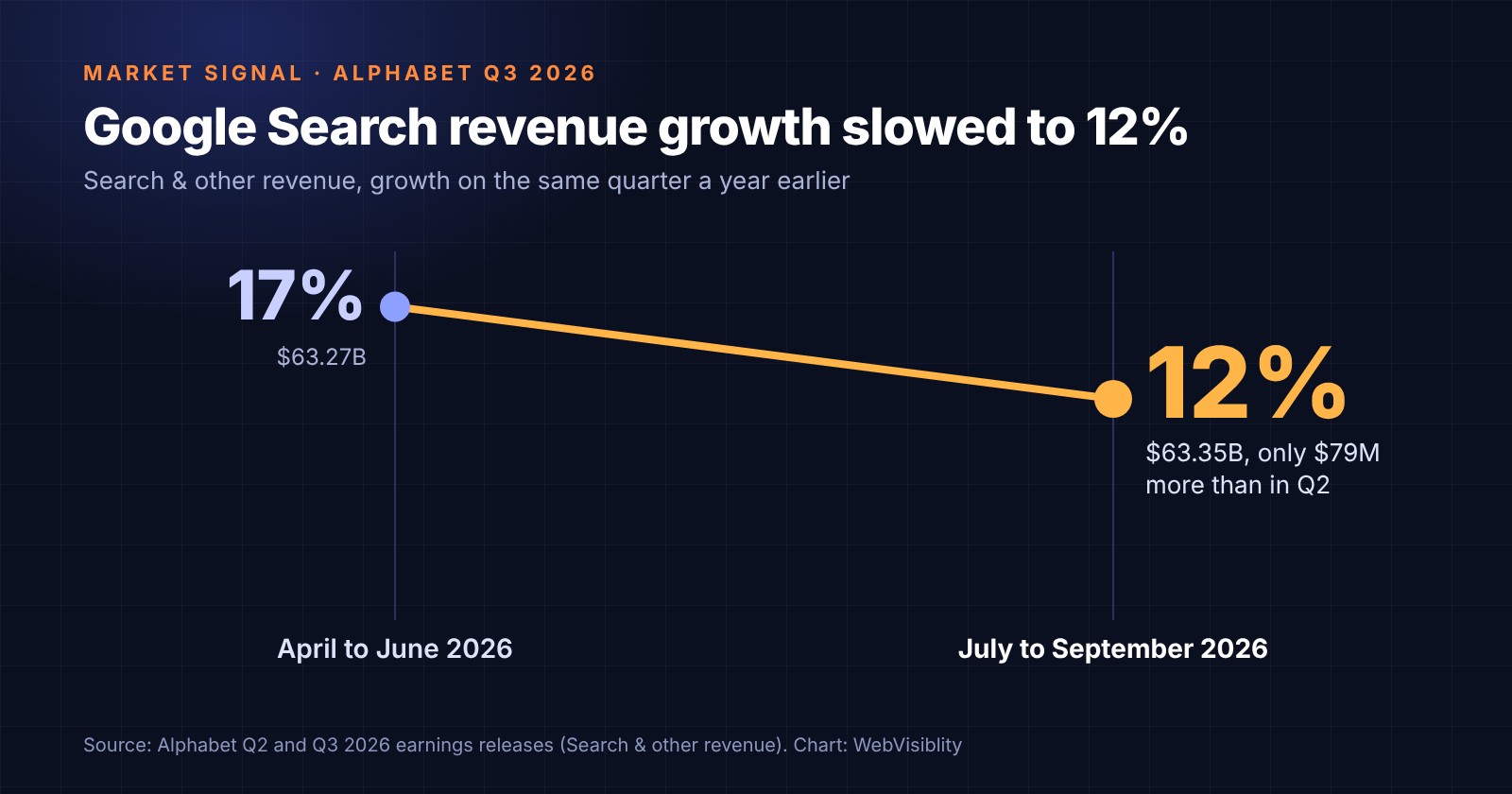 Slope chart: Google Search & other revenue grew 17% year on year in April to June 2026, to $63.27 billion, and 12% in July to September 2026, to $63.35 billion.