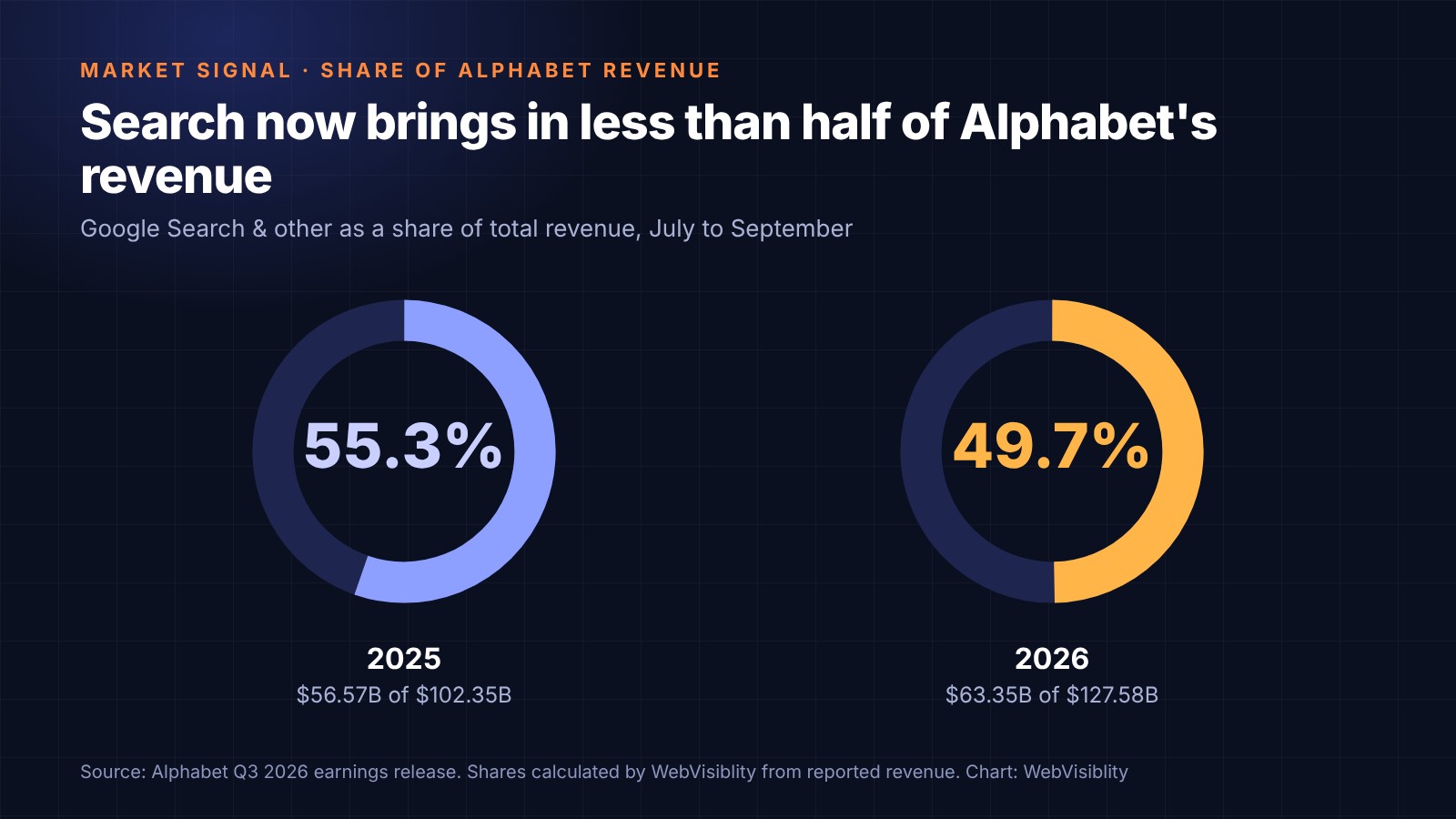 Two donut charts: Google Search & other was 55.3% of Alphabet revenue in July to September 2025 ($56.57 billion of $102.35 billion) and 49.7% in July to September 2026 ($63.35 billion of $127.58 billion).