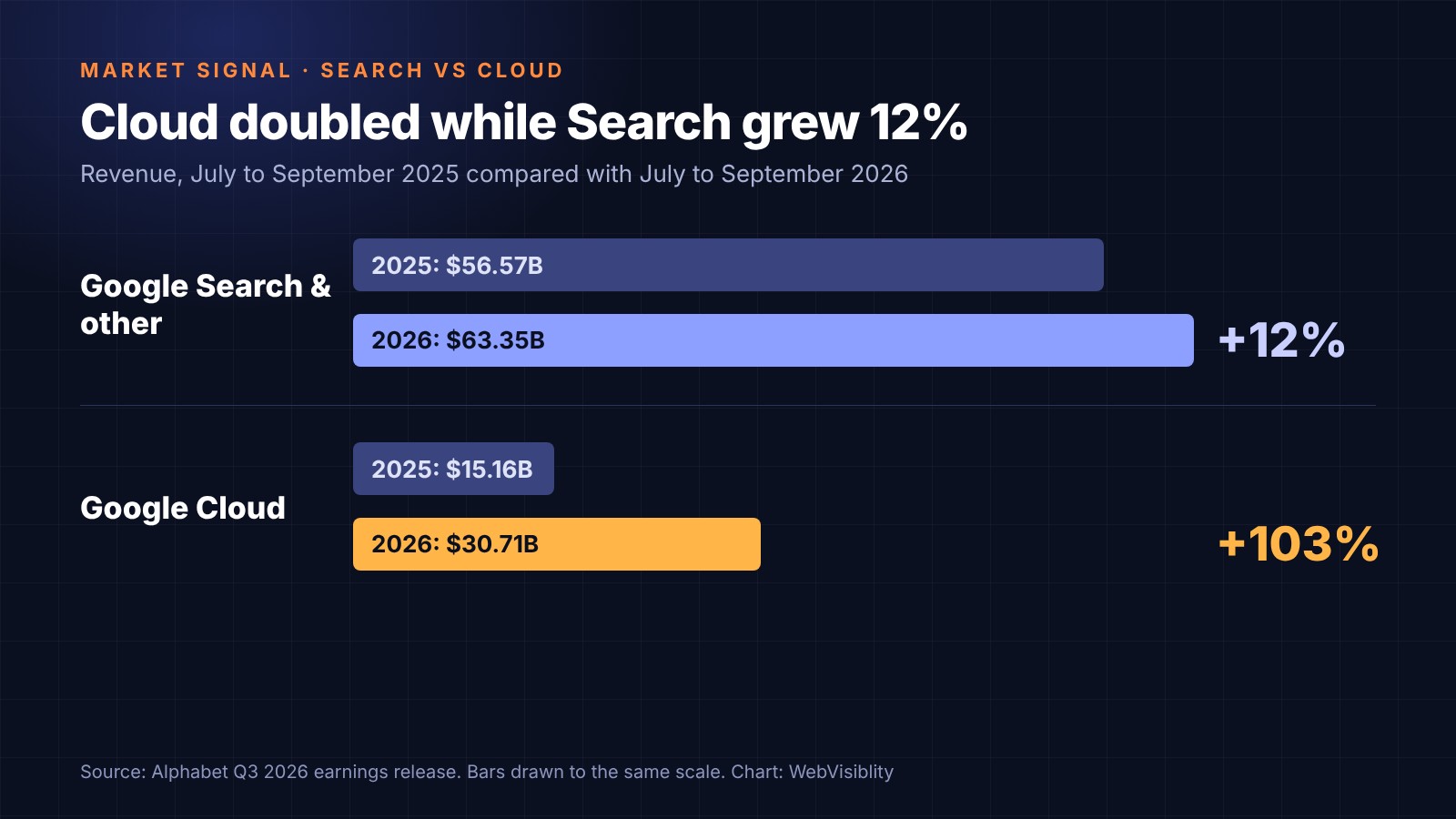 Paired bars: Google Search & other revenue rose from $56.57 billion to $63.35 billion (up 12%) and Google Cloud from $15.16 billion to $30.71 billion (up 103%), July to September 2025 versus 2026.