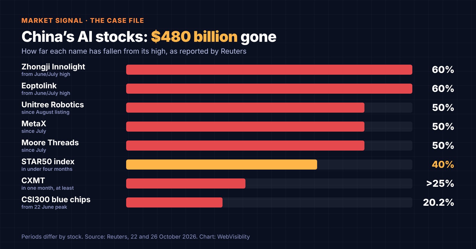 Ranking of falls in Chinese AI stocks: Zhongji Innolight 60% and Eoptolink 60% from June or July highs, Unitree Robotics 50% since its August listing, MetaX 50% and Moore Threads 50% since July, the STAR50 index 40% in under four months, CXMT more than 25% in one month, and the CSI300 20.2% from its 22 June peak.