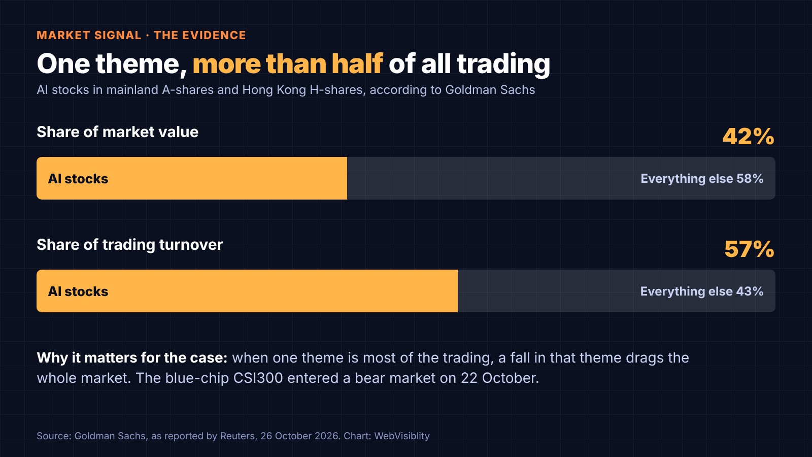 Split bars: AI stocks are 42% of the market value of mainland A-shares and Hong Kong H-shares, and 57% of trading turnover, according to Goldman Sachs.