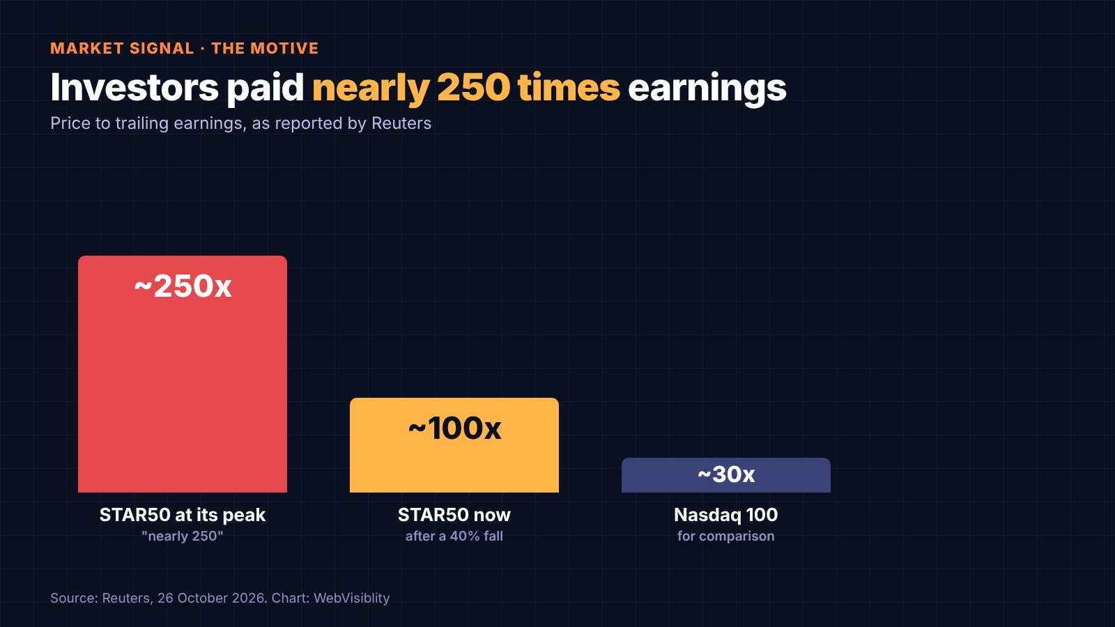 Bar chart of price to trailing earnings: STAR50 nearly 250 times at its peak, about 100 times now, and the Nasdaq 100 about 30 times.