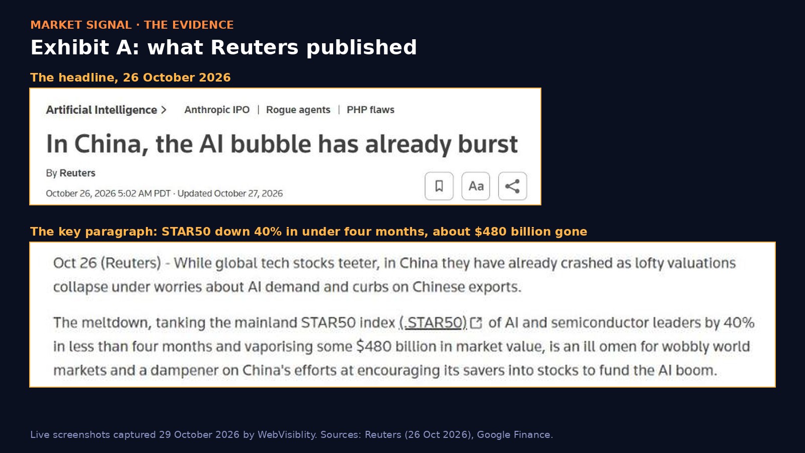 Live screenshots of the Reuters story of 26 October 2026, headlined In China, the AI bubble has already burst, and its paragraph saying the STAR50 index fell 40% in less than four months, vaporising some $480 billion in market value.