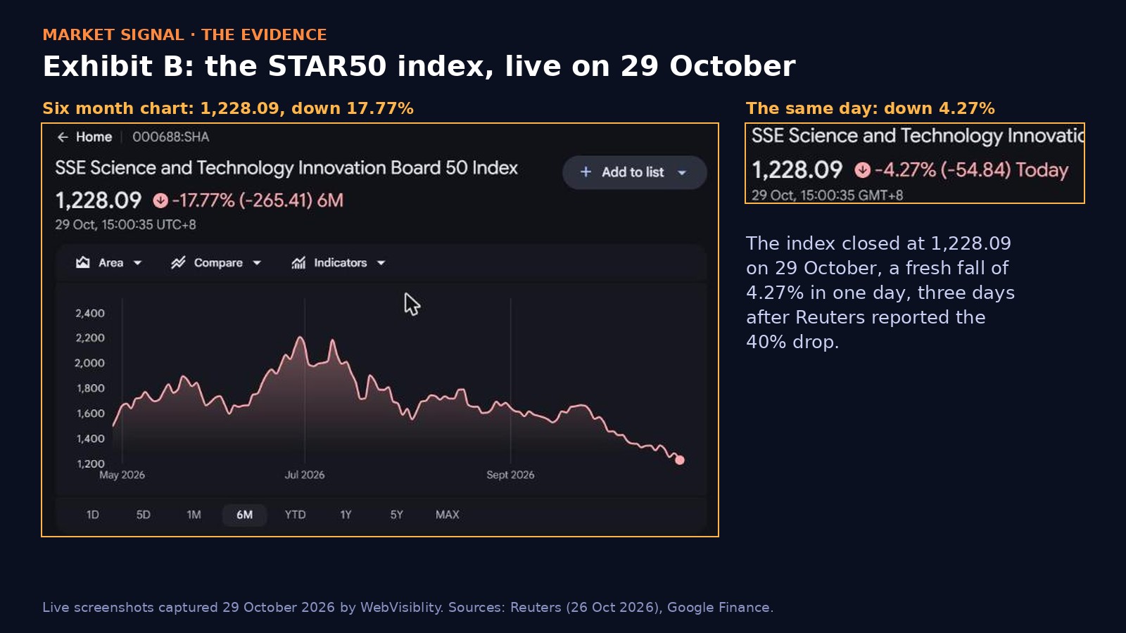 Live Google Finance screenshots of the STAR50 index on 29 October 2026: 1,228.09, down 4.27% on the day and 17.77% over six months, with a six month chart peaking in July.