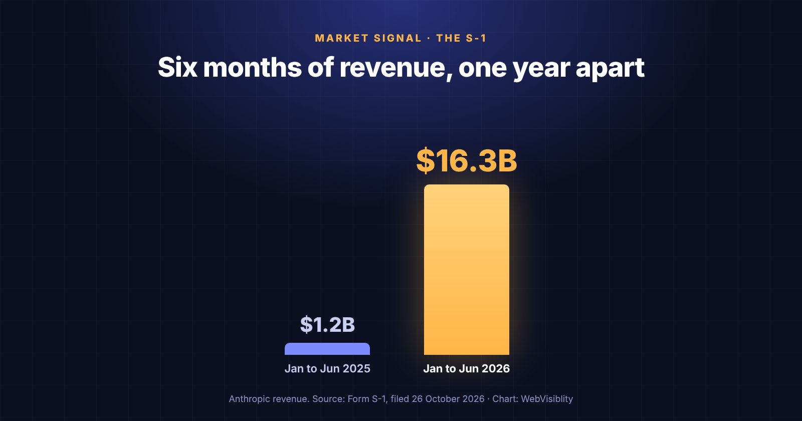 Bar chart: Anthropic revenue of $1.2 billion from January to June 2025 against $16.3 billion from January to June 2026.