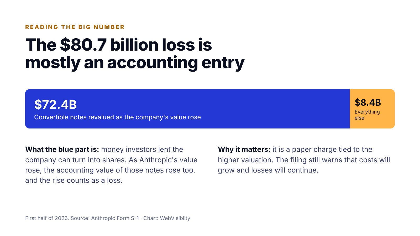 Bar showing the $80.7 billion first-half 2026 net loss split into a $72.4 billion convertible notes revaluation and $8.4 billion of everything else.