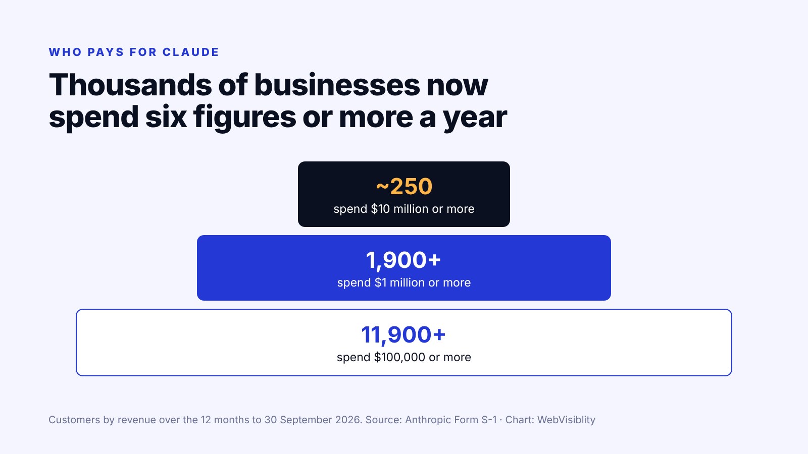 Pyramid: about 250 customers spend $10 million or more a year, over 1,900 spend $1 million or more, and over 11,900 spend $100,000 or more.