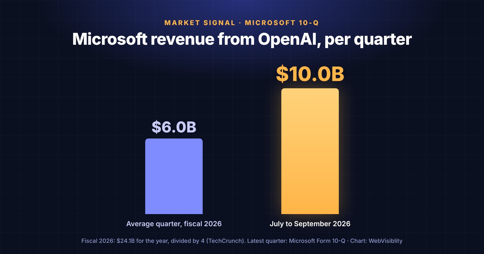 Bar chart: Microsoft revenue from OpenAI averaged $6.0 billion a quarter in fiscal 2026 and reached $10.0 billion from July to September 2026.