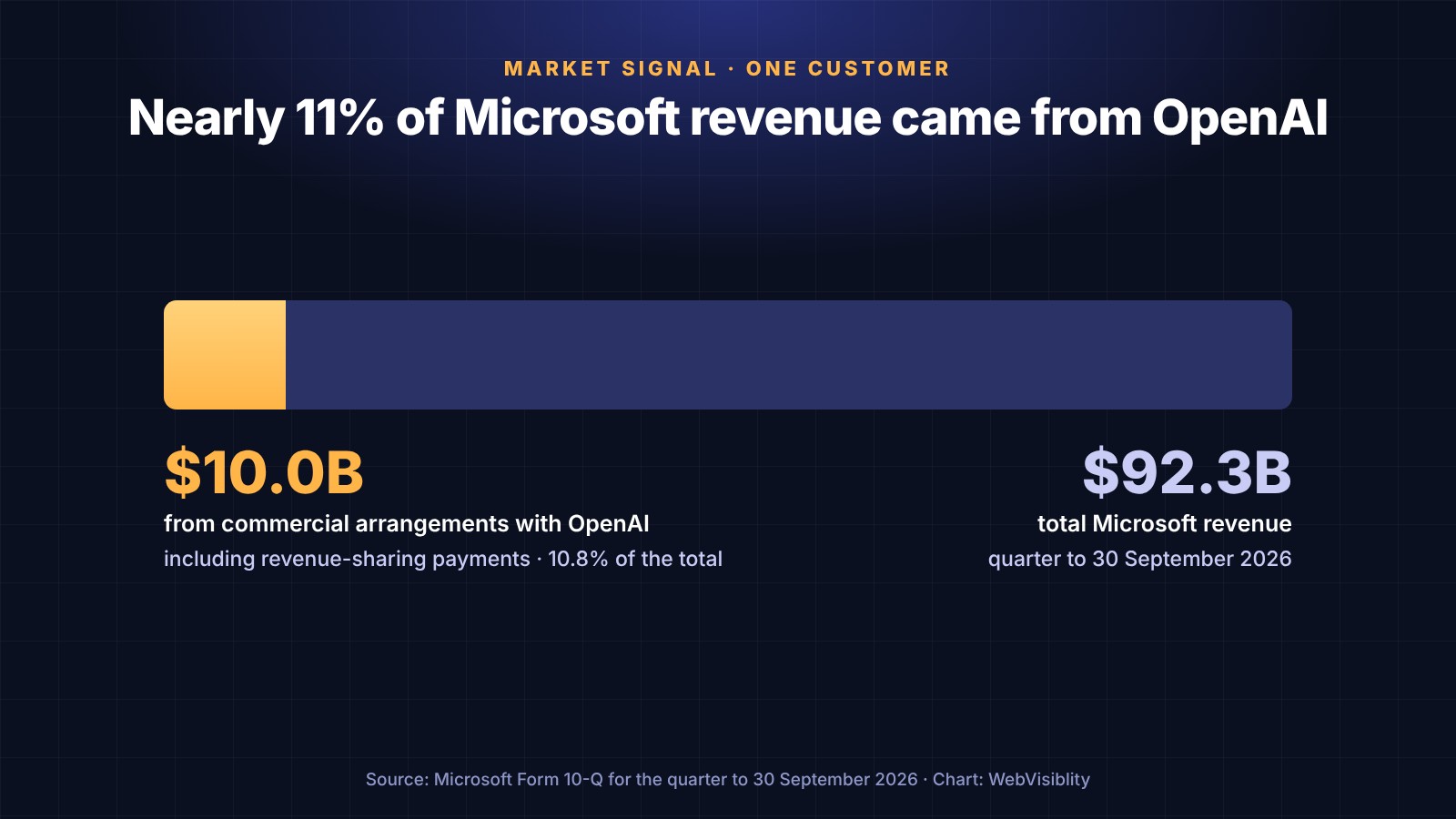 Bar showing $10.0 billion of revenue from OpenAI as 10.8% of Microsoft's $92.3 billion total revenue for the quarter to 30 September 2026.