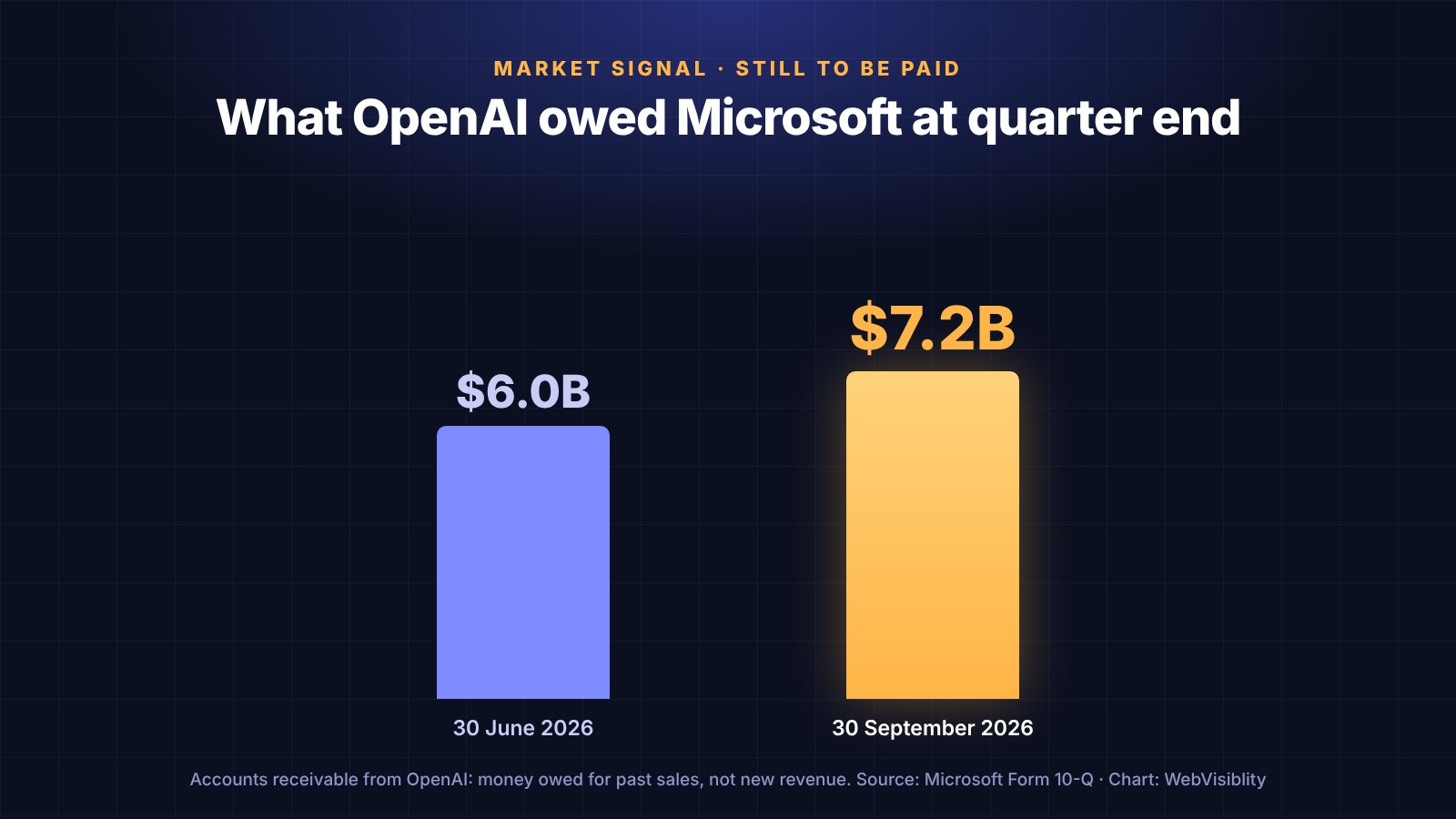 Bar chart: OpenAI owed Microsoft $6.0 billion on 30 June 2026 and $7.2 billion on 30 September 2026.