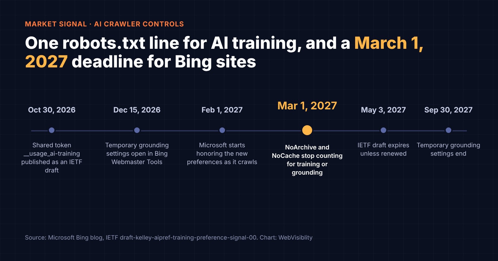 Timeline of the new AI preference rules: 30 October 2026 shared token __usage_ai-training published as an IETF draft; 15 December 2026 temporary grounding settings open in Bing Webmaster Tools; 1 February 2027 Microsoft starts honoring the new preferences; 1 March 2027 NoArchive and NoCache stop counting for training or grounding; 3 May 2027 the IETF draft expires unless renewed; 30 September 2027 temporary grounding settings end.