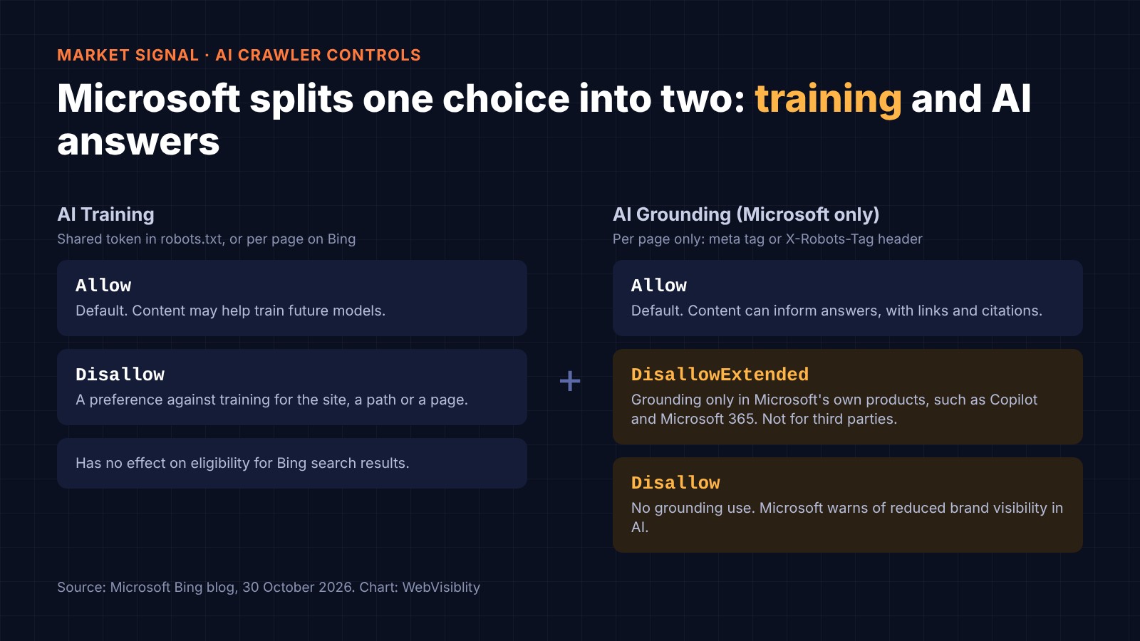 Diagram of Microsoft's two preferences. AI Training, set by the shared robots.txt token or per page: Allow (default) or Disallow, with no effect on Bing search eligibility. AI Grounding, Microsoft only and set per page: Allow (default), DisallowExtended (grounding only in Microsoft's own products such as Copilot and Microsoft 365) or Disallow (no grounding, with reduced brand visibility in AI).