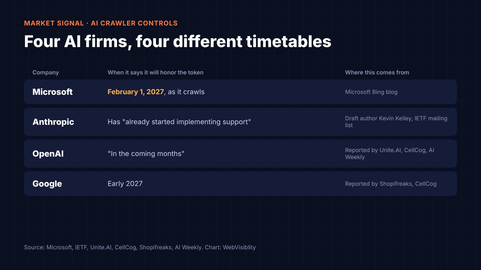 Table of when four AI firms say they will honor the __usage_ai-training token: Microsoft from 1 February 2027 (Microsoft Bing blog); Anthropic has already started implementing support (draft author Kevin Kelley on the IETF list); OpenAI in the coming months (reported by Unite.AI, CellCog, AI Weekly); Google in early 2027 (reported by Shopifreaks, CellCog).